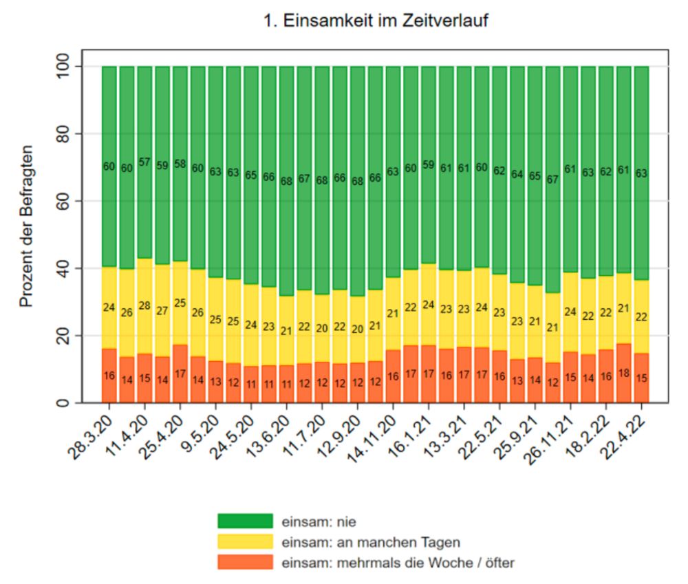 Geld verdienen durch Chatten mit einsamen Männern 1 einsamkeit im zeitverlauf osterreich • Arbeit Zuhause